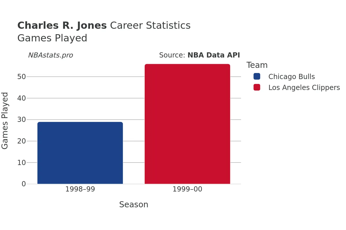 Charles R. Jones Games–Played Career Chart