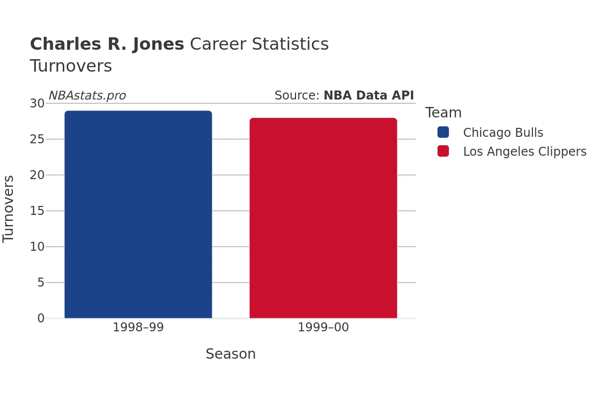 Charles R. Jones Turnovers Career Chart