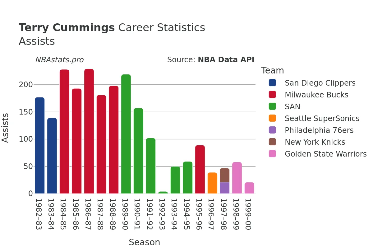 Terry Cummings Assists Career Chart Terry Cummings Assists Career Chart