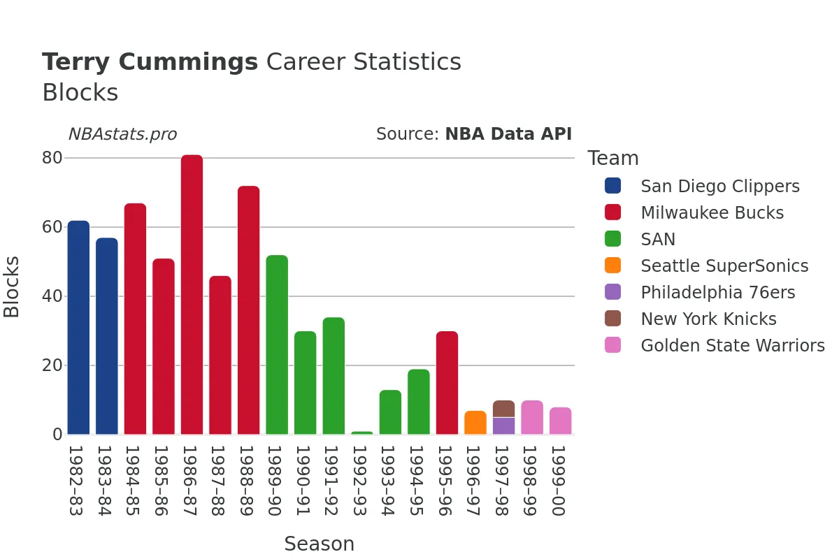Terry Cummings Blocks career chart Terry Cummings Blocks Career Chart