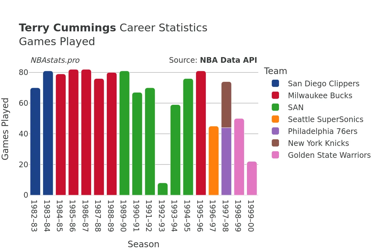 Terry Cummings Games–Played Career Chart Terry Cummings Games–Played Career Chart