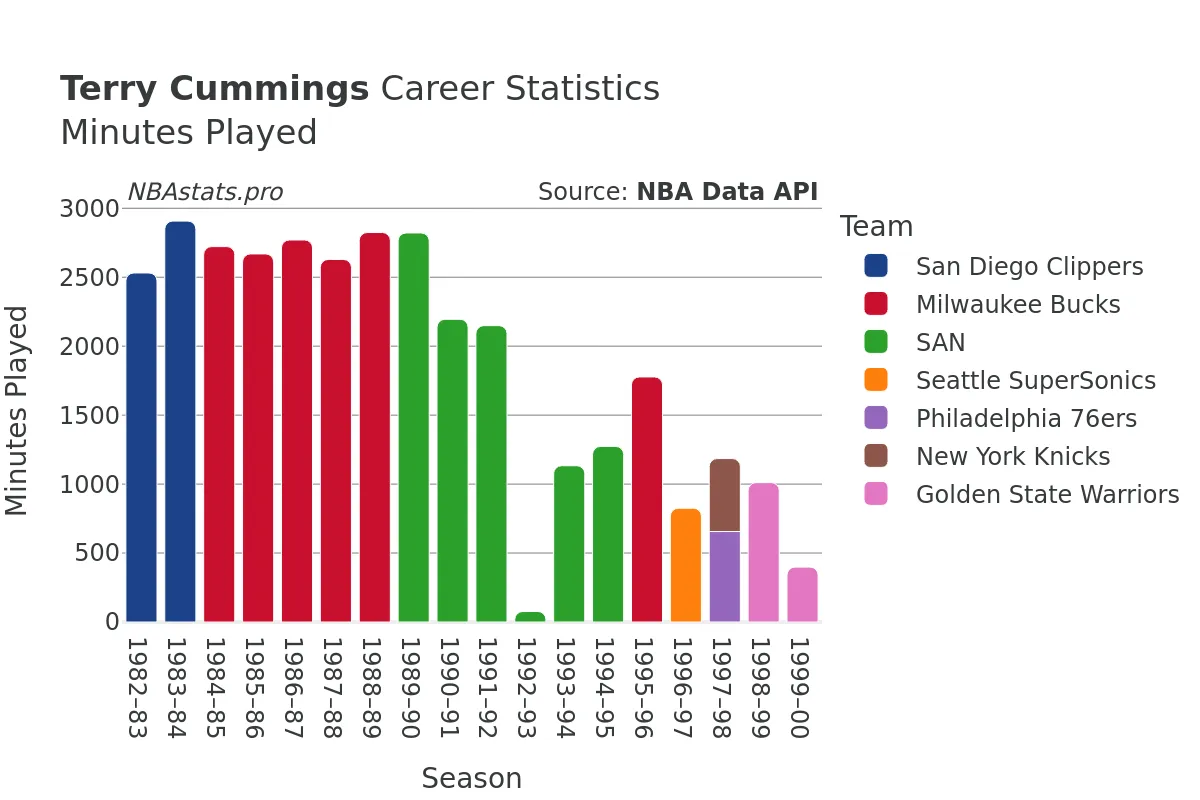 Terry Cummings Minutes–Played Career Chart Terry Cummings Minutes–Played Career Chart