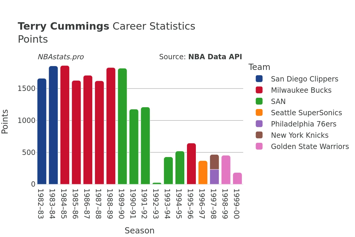 Terry Cummings Points Career Chart Terry Cummings Points Career Chart