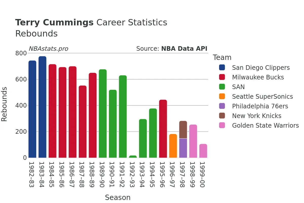 Terry Cummings Rebounds Career Chart Terry Cummings Rebounds Career Chart