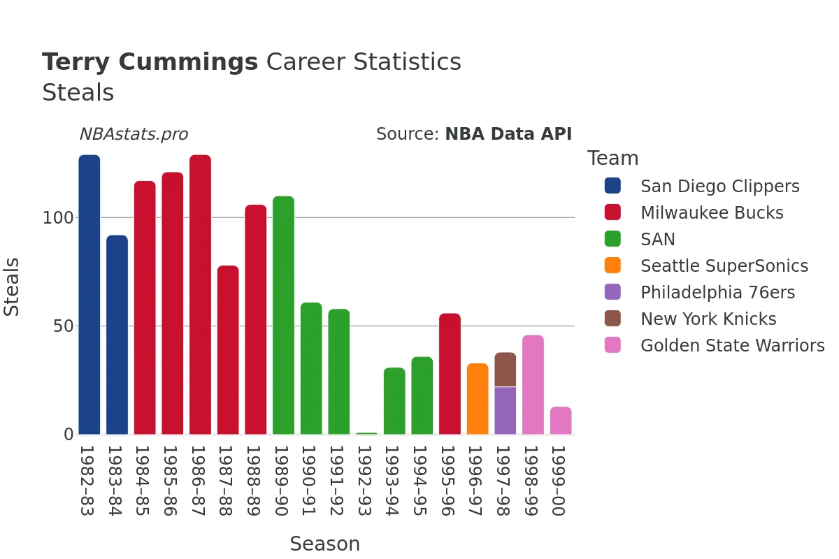 Terry Cummings Steals Career Chart Terry Cummings Steals Career Chart