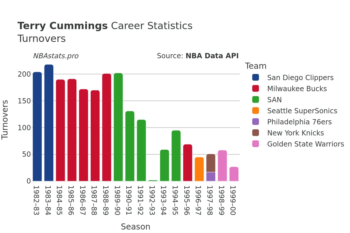 Terry Cummings Turnovers Career Chart Terry Cummings Turnovers Career Chart