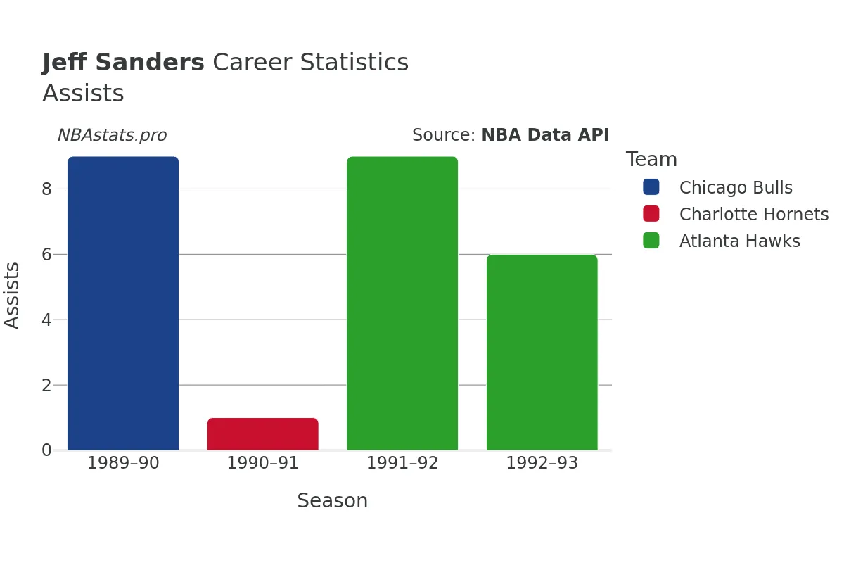 Jeff Sanders Assists Career Chart