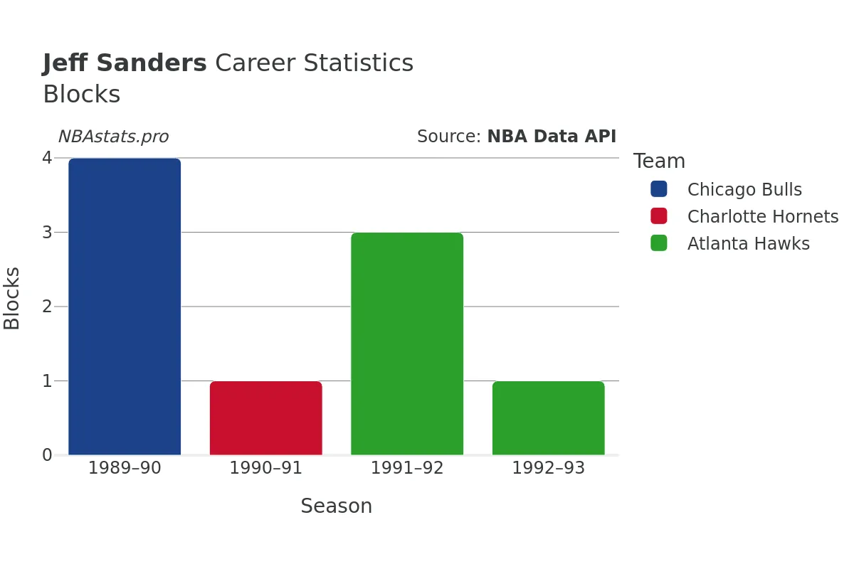 Jeff Sanders Blocks Career Chart