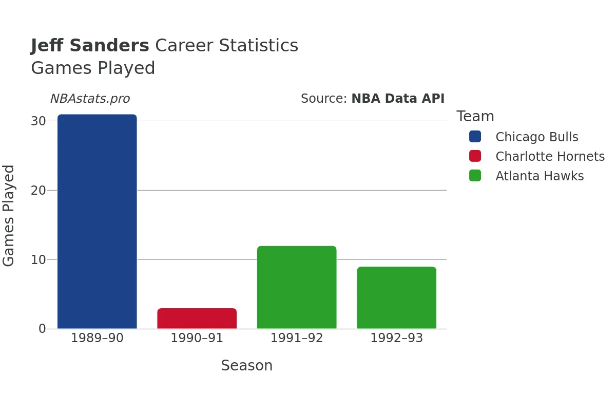 Jeff Sanders Games–Played Career Chart