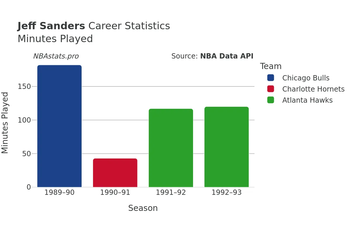 Jeff Sanders Minutes–Played Career Chart