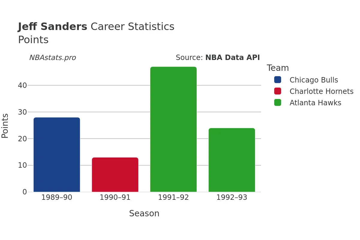 Jeff Sanders Points Career Chart