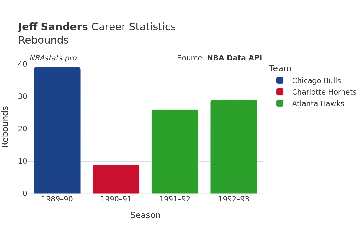 Jeff Sanders Rebounds Career Chart