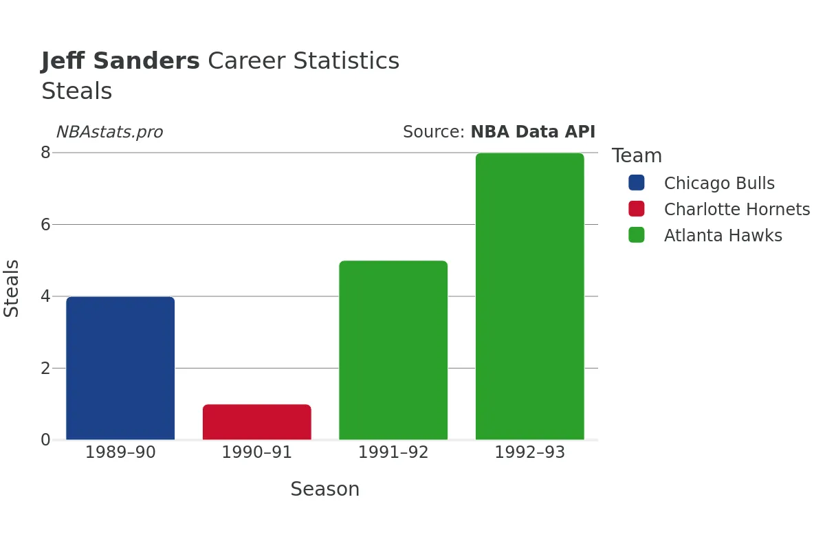 Jeff Sanders Steals Career Chart