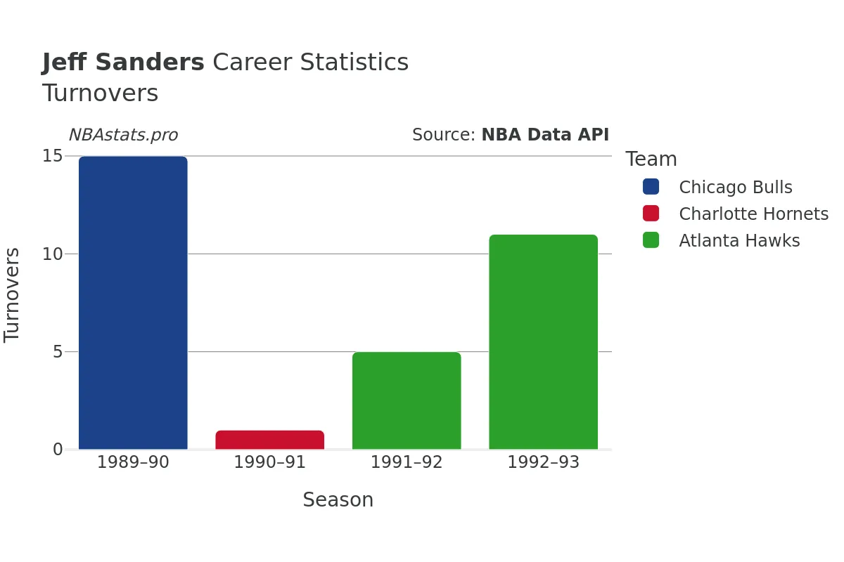 Jeff Sanders Turnovers Career Chart