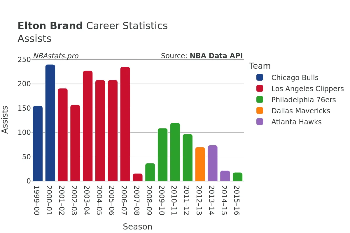 Elton Brand Assists Career Chart