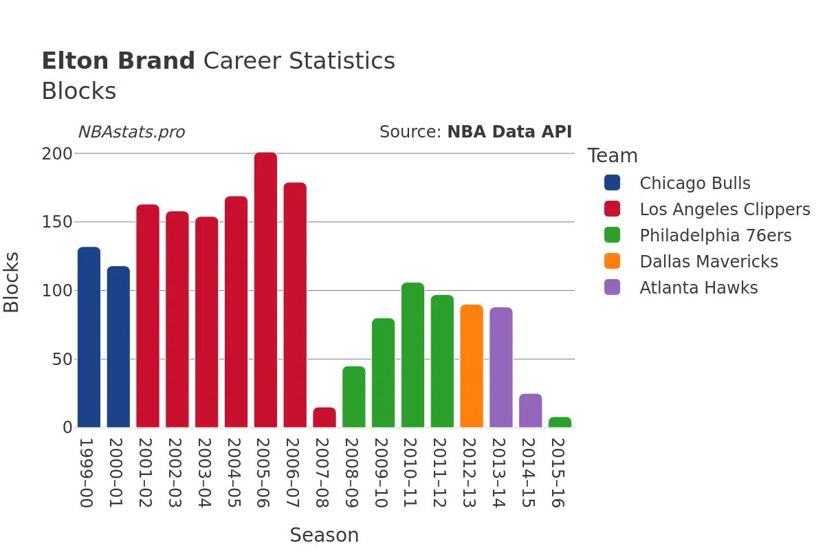 Elton Brand Blocks Career Chart