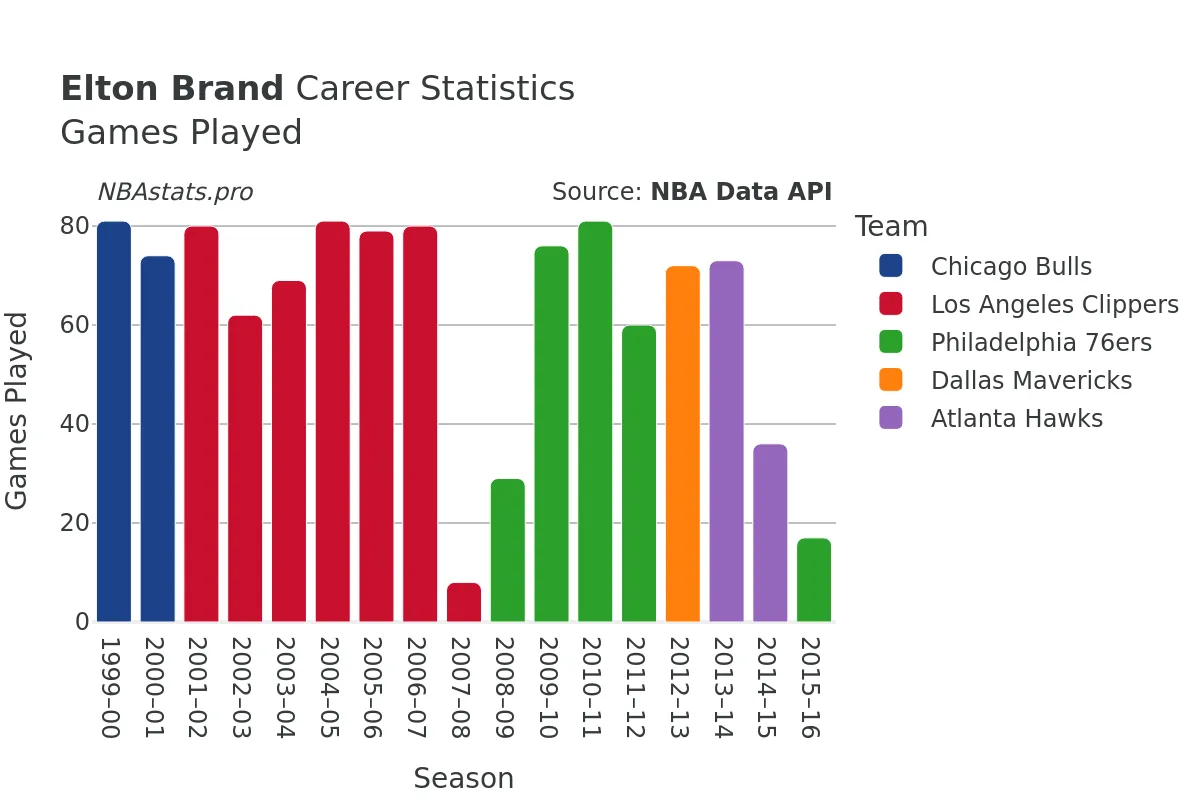 Elton Brand Games–Played Career Chart