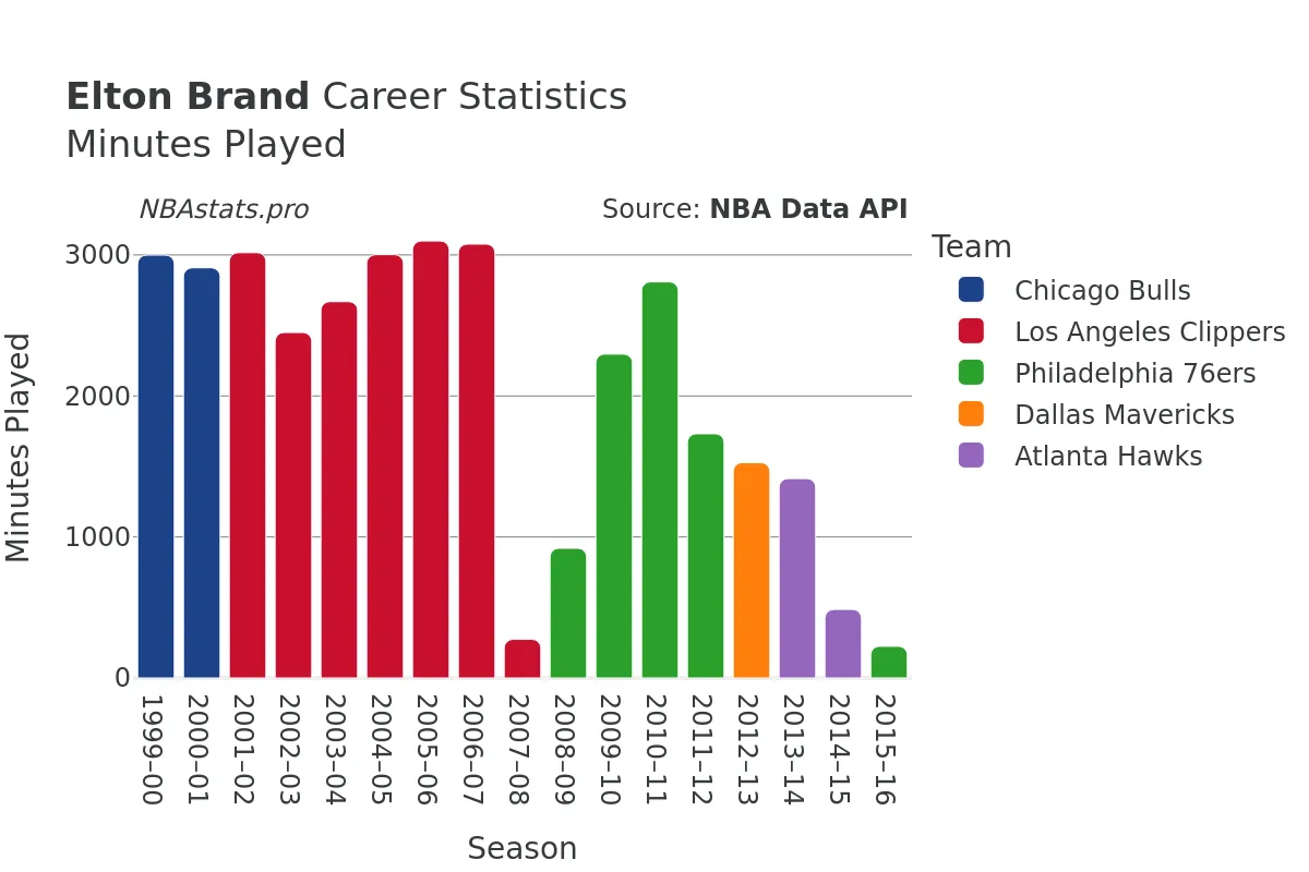 Elton Brand Minutes–Played Career Chart