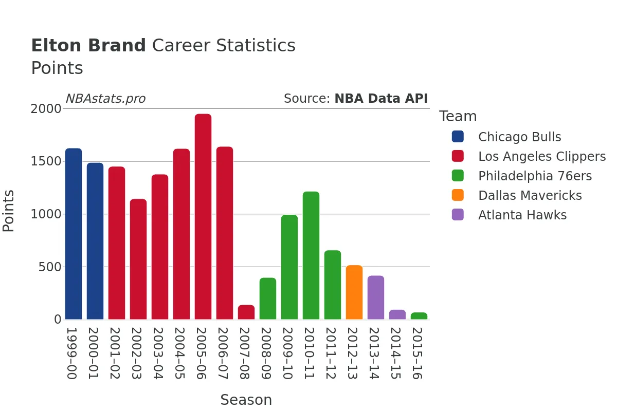 Elton Brand Points Career Chart