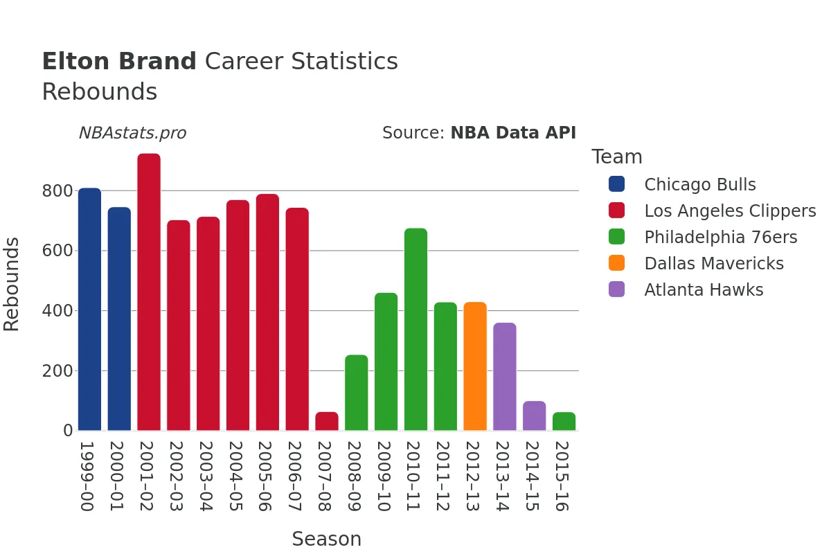 Elton Brand Rebounds Career Chart