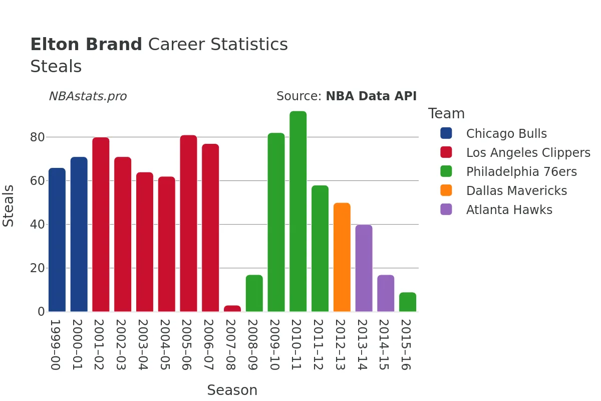 Elton Brand Steals Career Chart