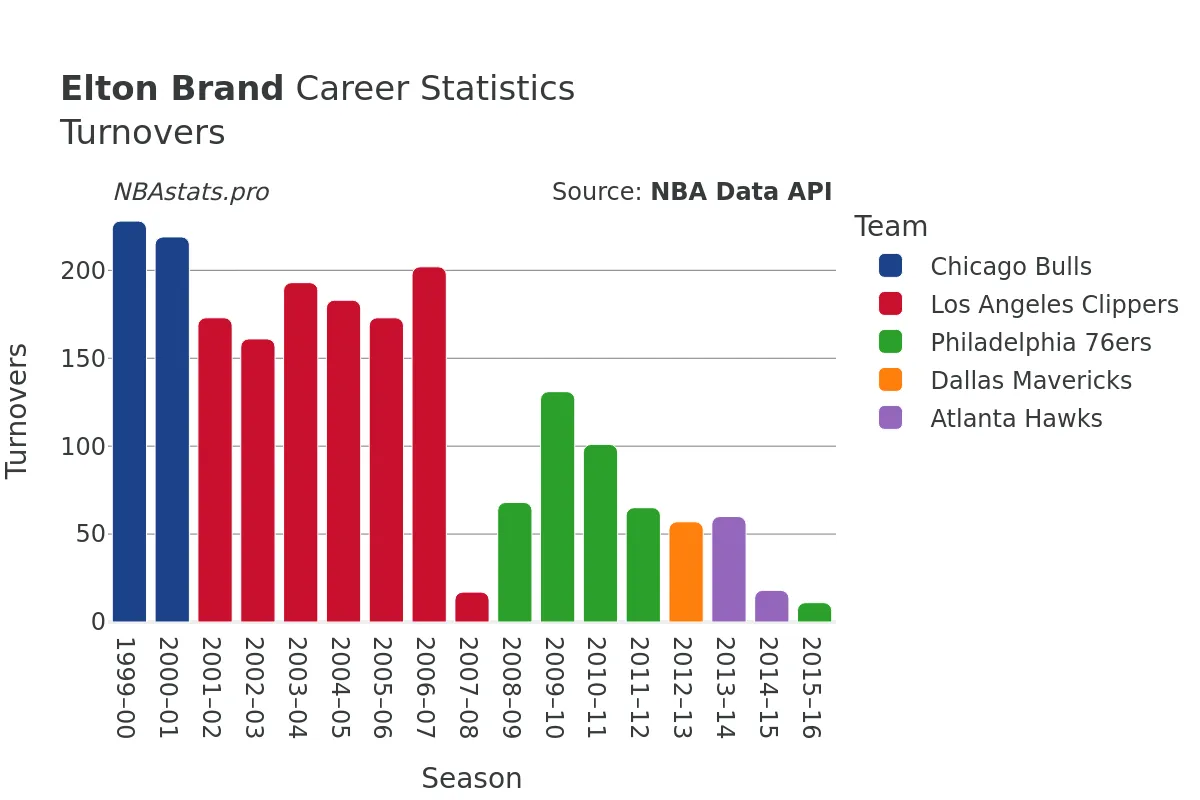 Elton Brand Turnovers Career Chart