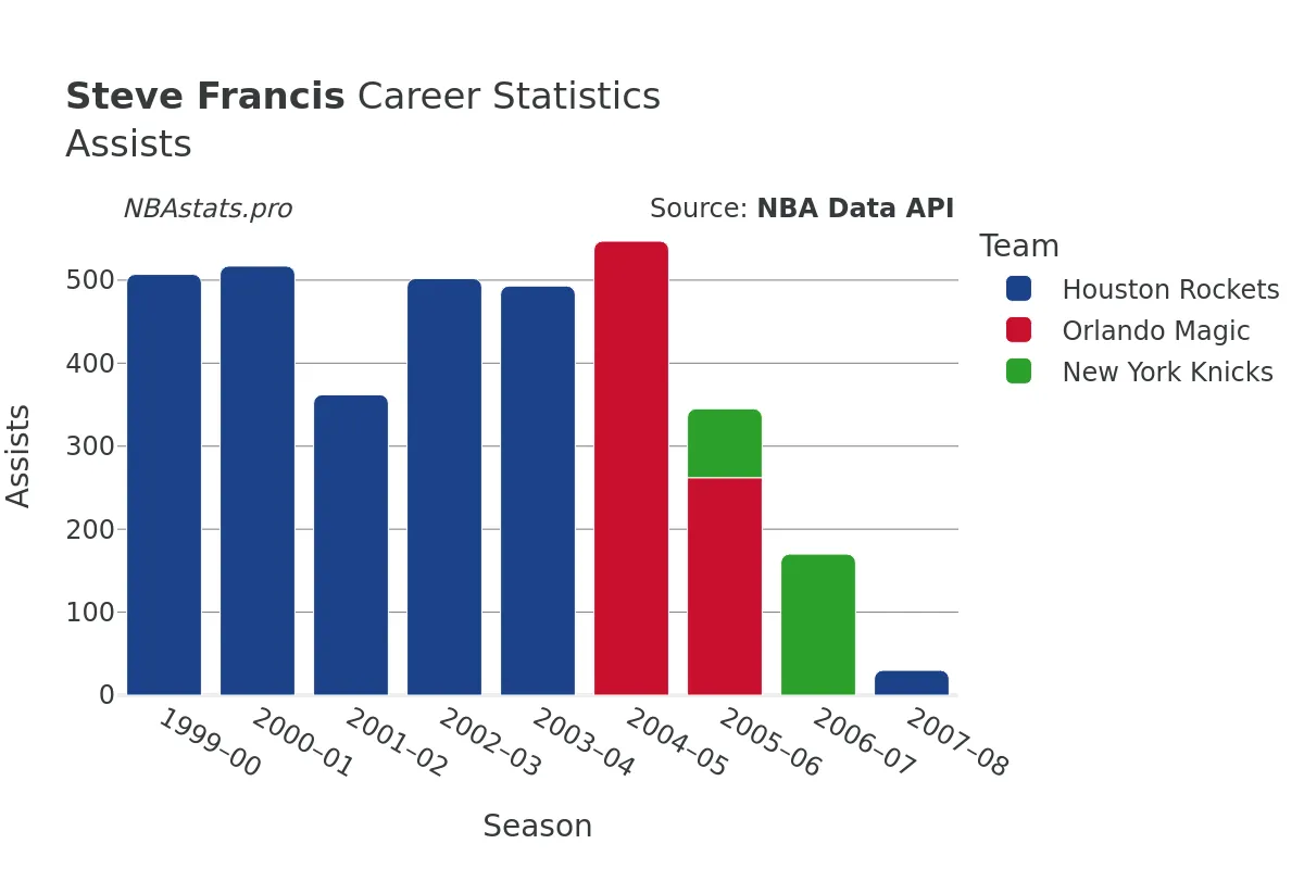 Steve Francis Assists Career Chart