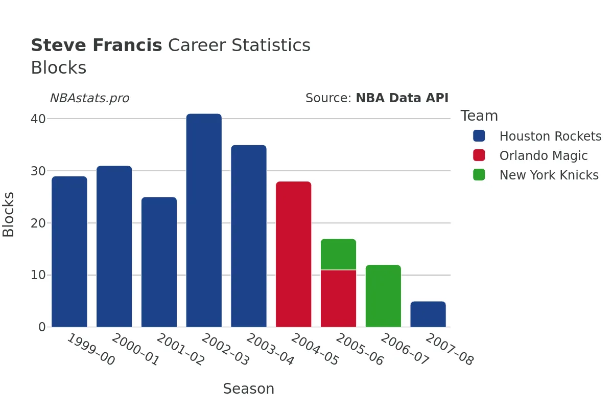 Steve Francis Blocks Career Chart