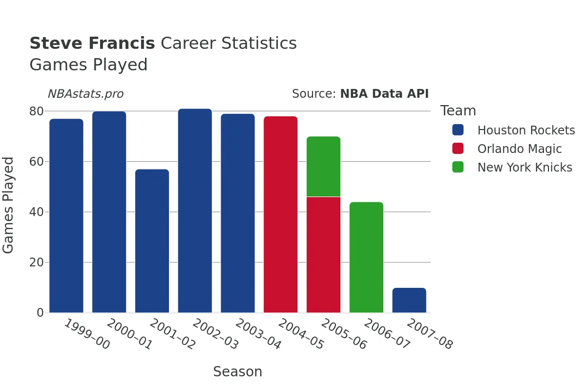 Steve Francis Games–Played Career Chart