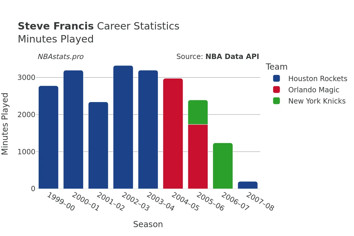 Steve Francis Minutes–Played Career Chart