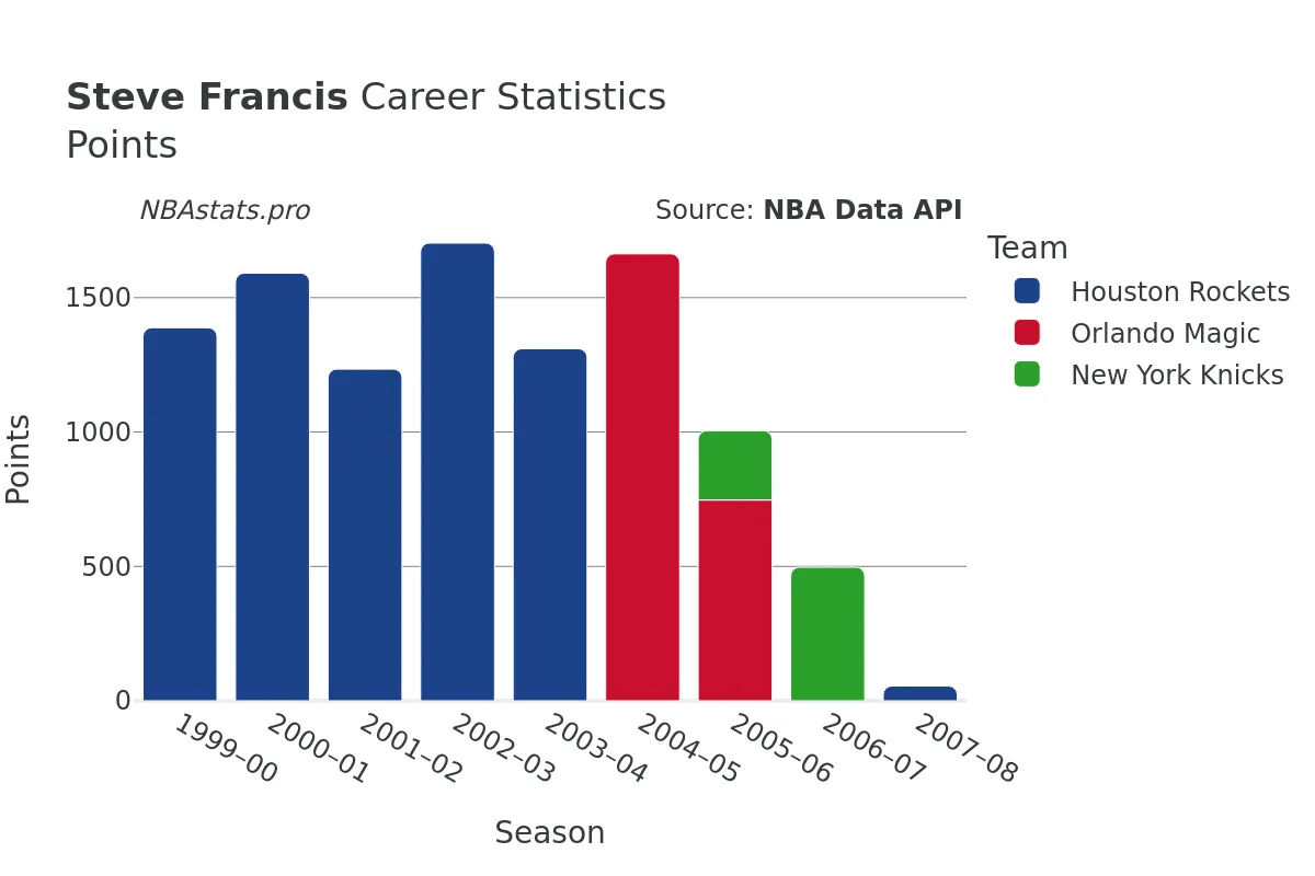 Steve Francis Points Career Chart