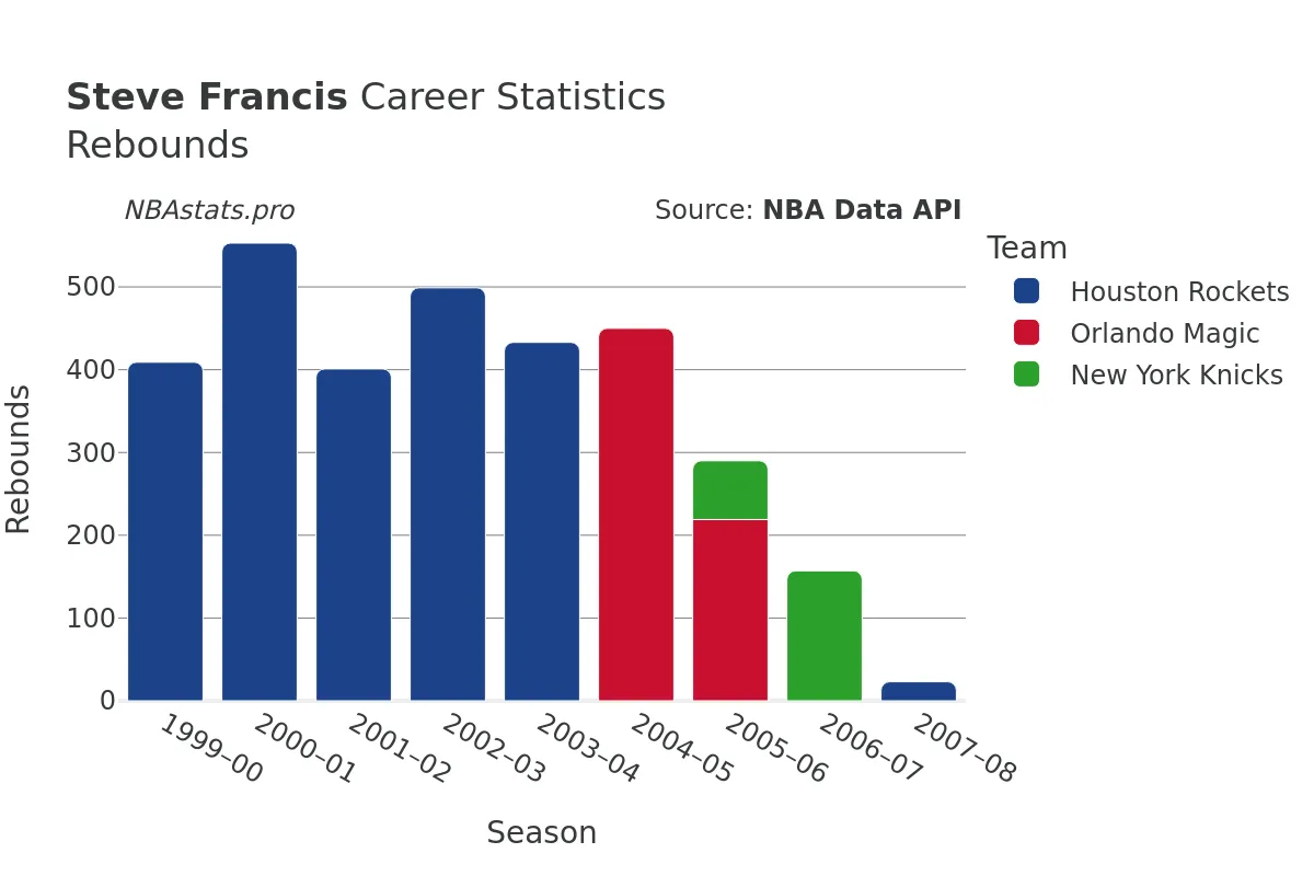 Steve Francis Rebounds Career Chart