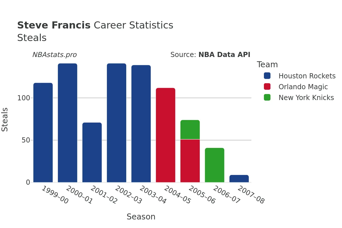 Steve Francis Steals Career Chart