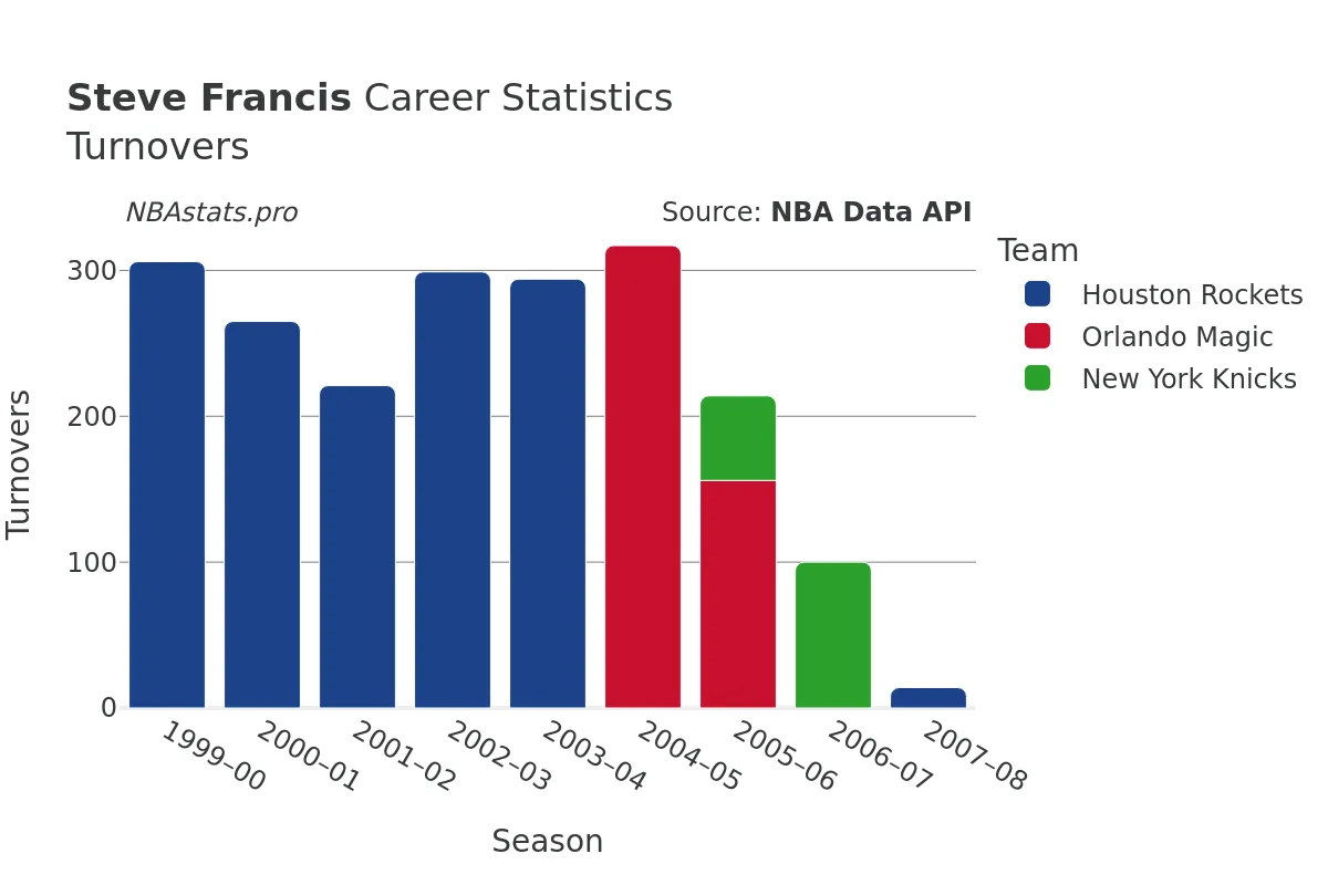 Steve Francis Turnovers Career Chart