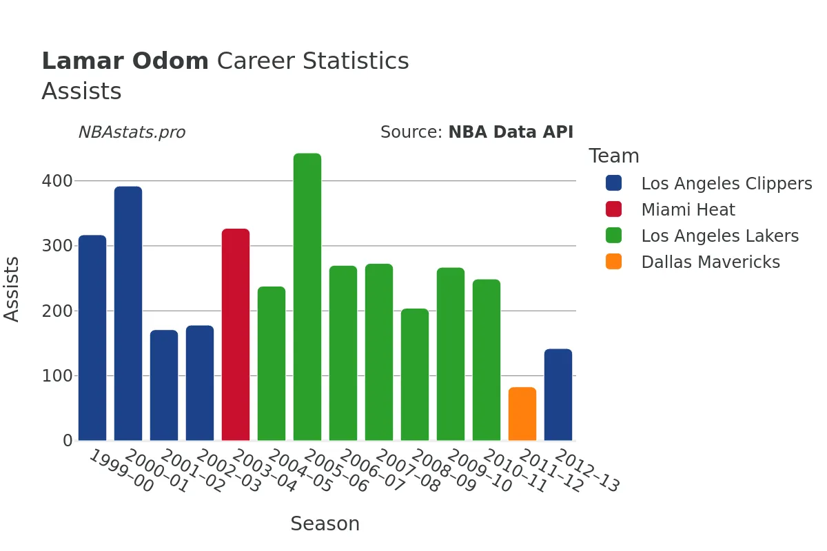 Lamar Odom Assists Career Chart