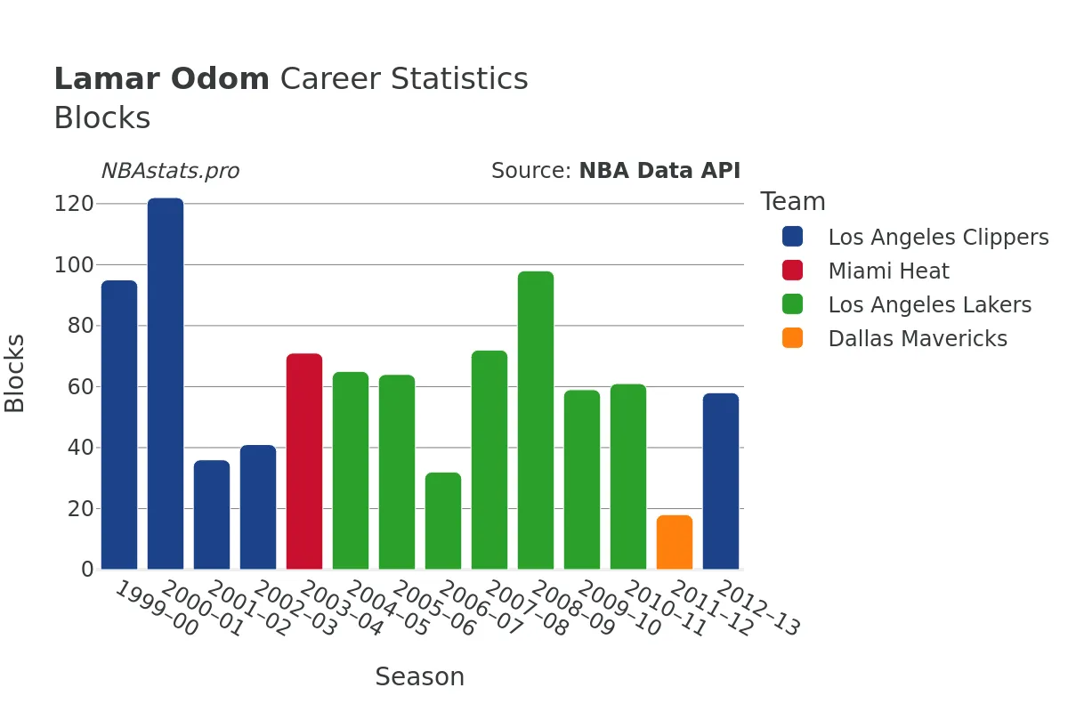 Lamar Odom Blocks Career Chart