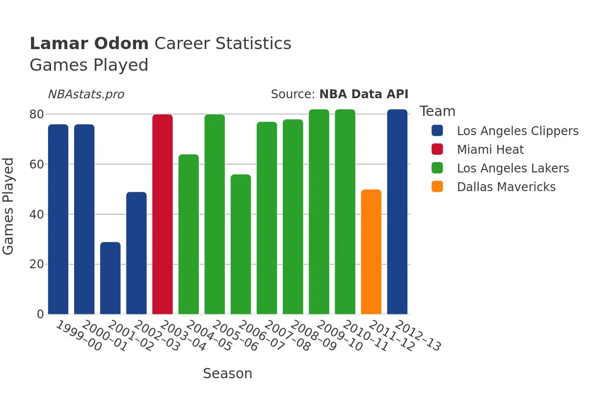 Lamar Odom Games–Played Career Chart