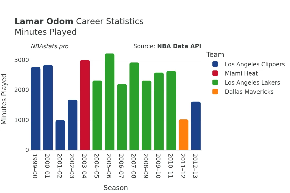 Lamar Odom Minutes–Played Career Chart