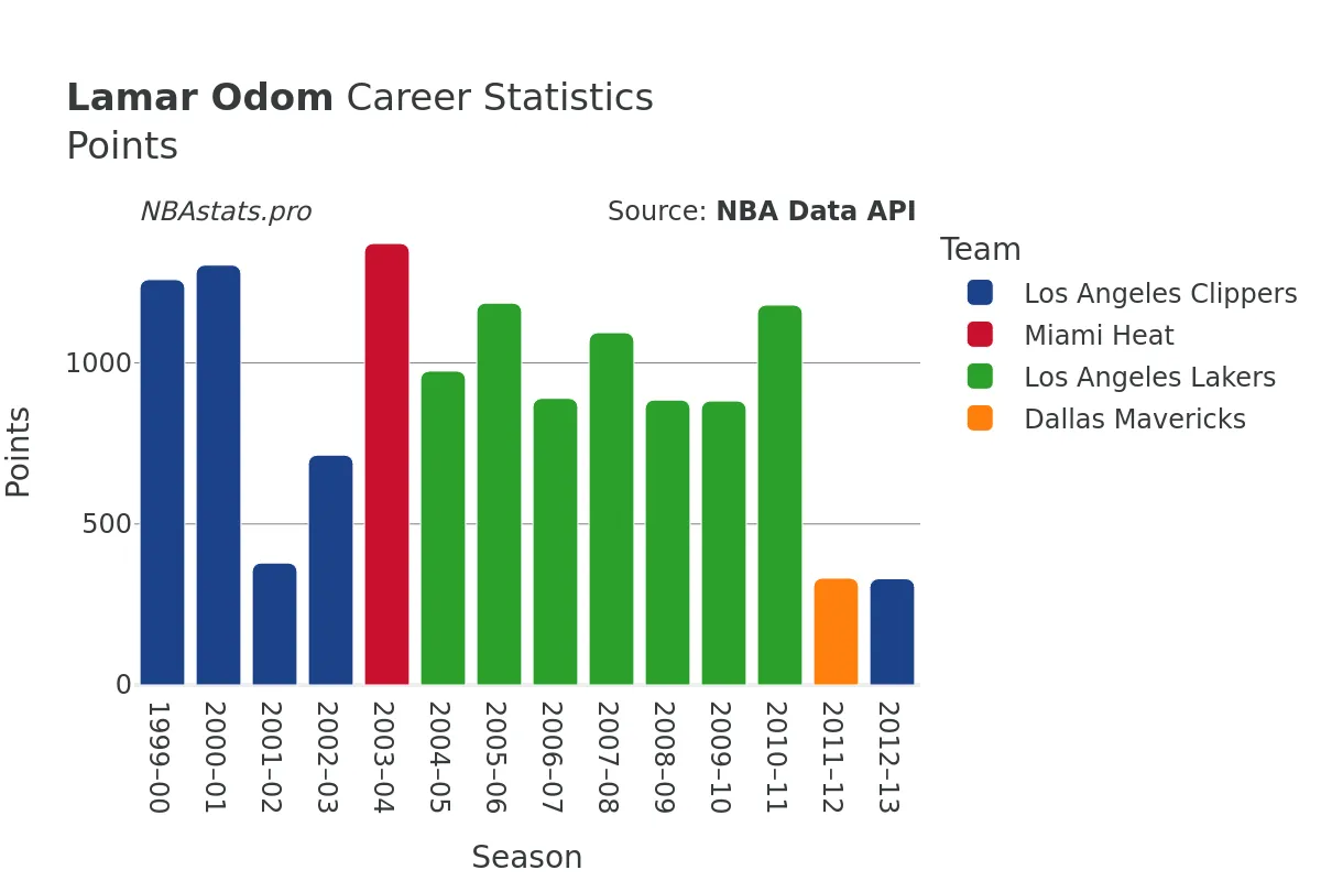 Lamar Odom Points Career Chart