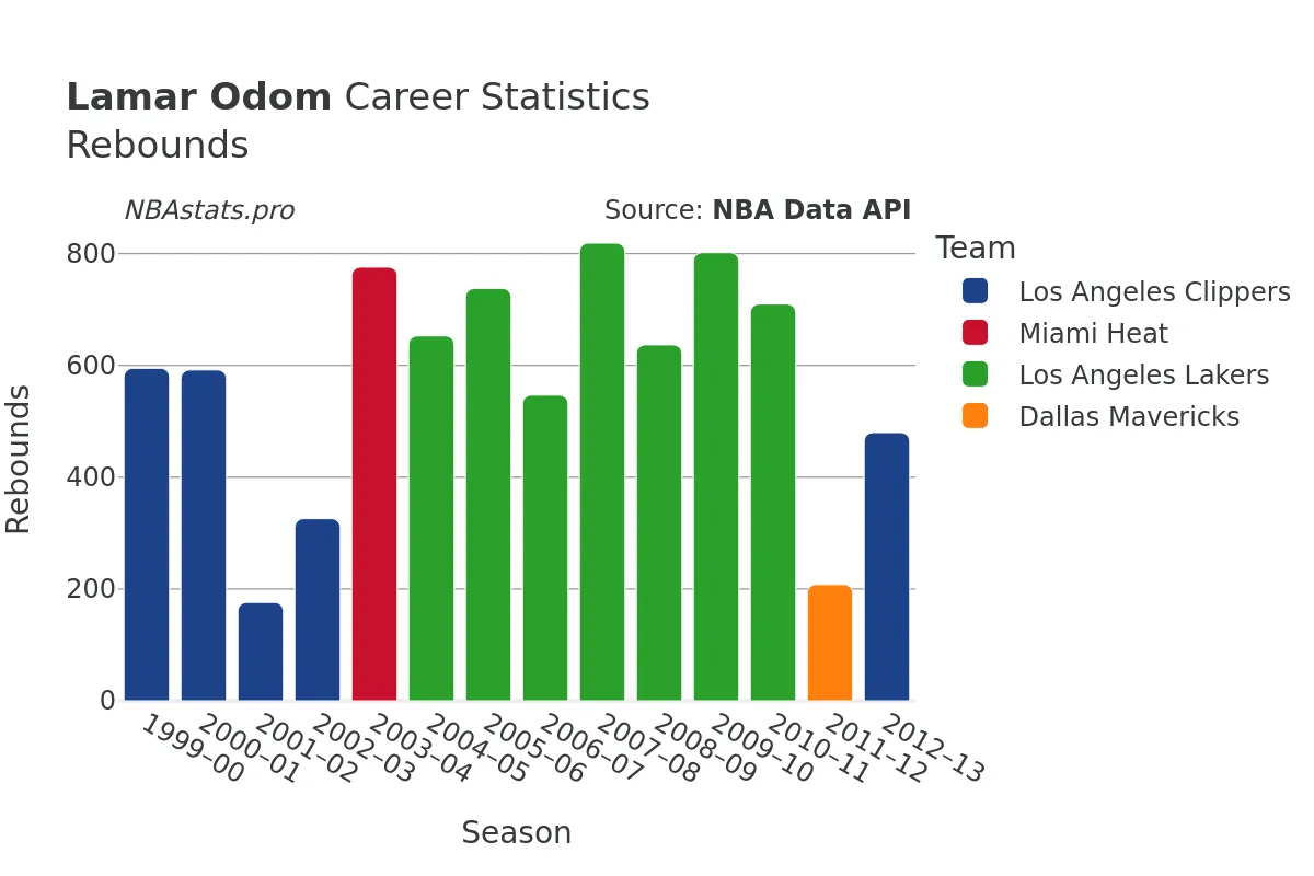 Lamar Odom Rebounds Career Chart