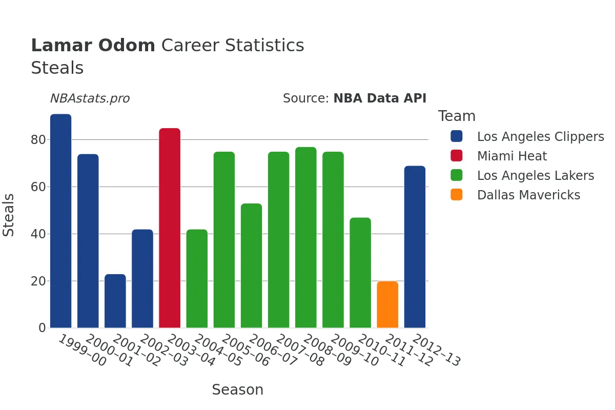 Lamar Odom Steals Career Chart