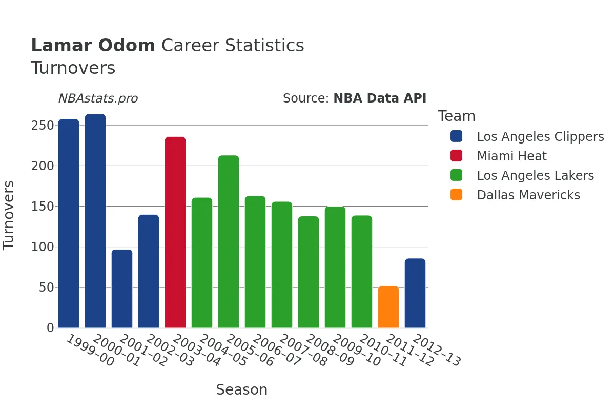 Lamar Odom Turnovers Career Chart