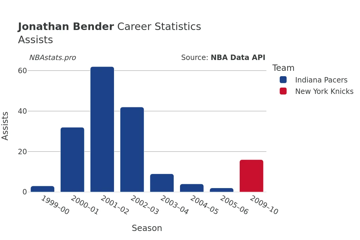 Jonathan Bender Assists Career Chart