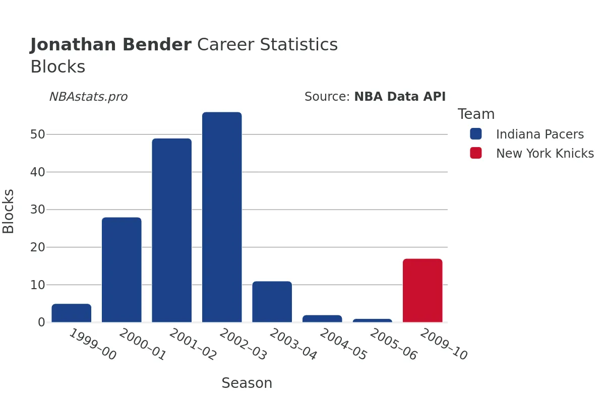 Jonathan Bender Blocks Career Chart