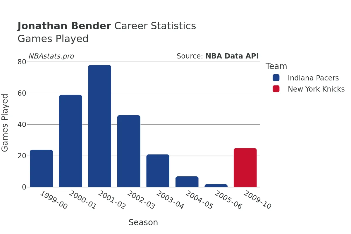 Jonathan Bender Games–Played Career Chart