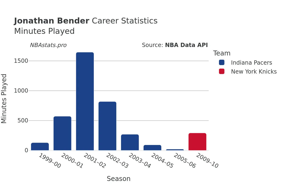 Jonathan Bender Minutes–Played Career Chart