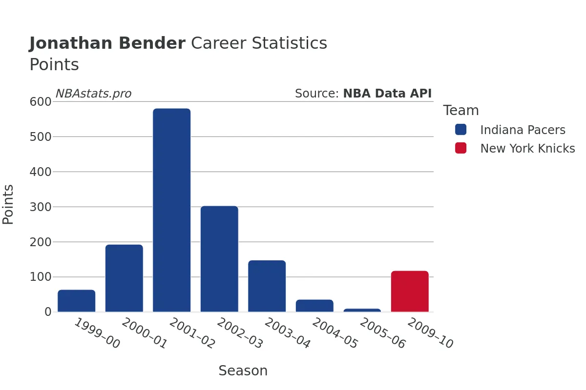 Jonathan Bender Points Career Chart