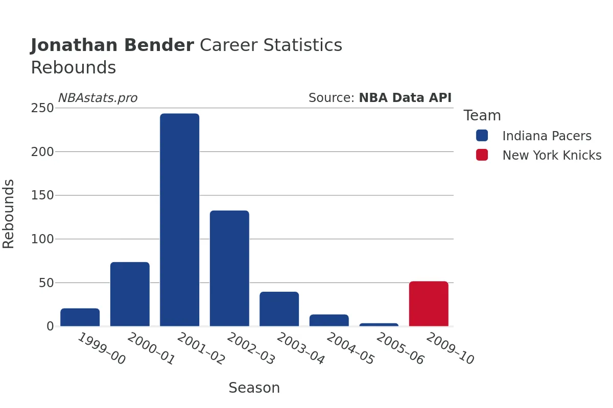 Jonathan Bender Rebounds Career Chart