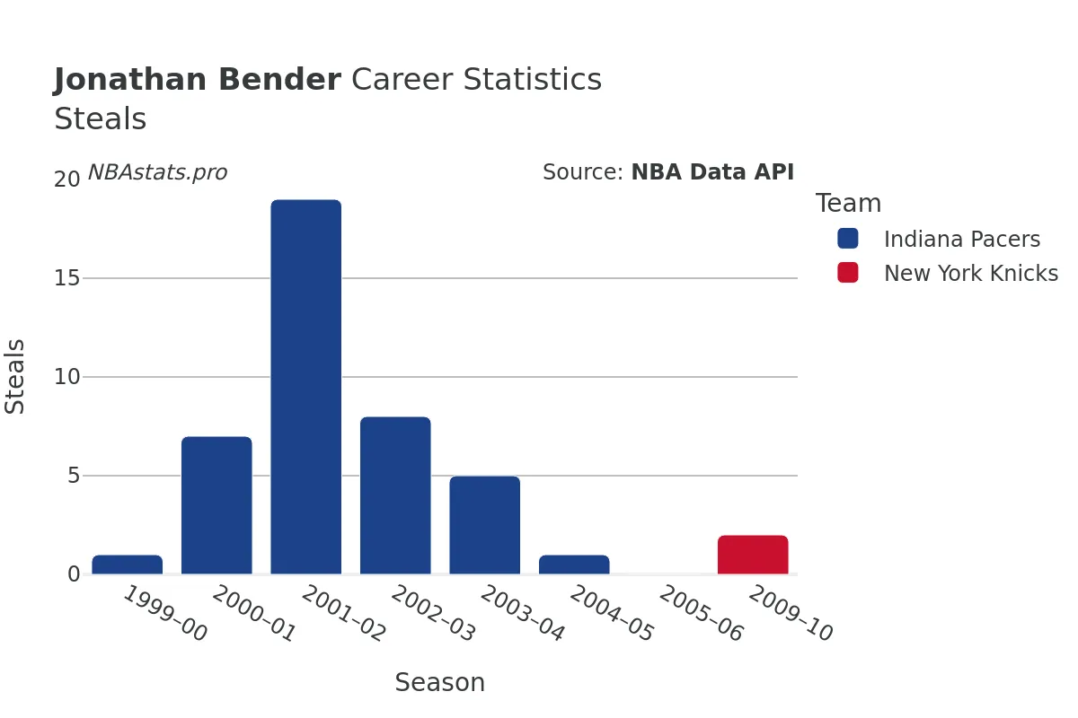 Jonathan Bender Steals Career Chart