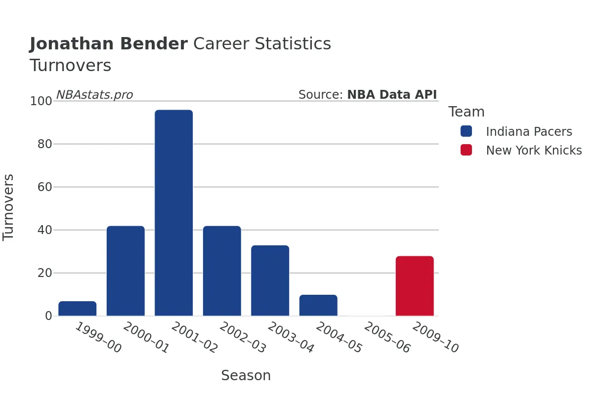 Jonathan Bender Turnovers Career Chart